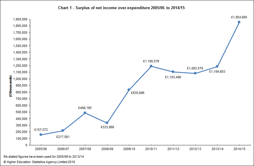 surplus of net income over expenditure 2005/06 to 2014/15