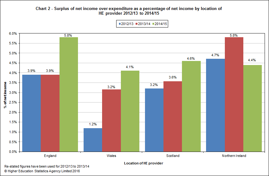 Surplusvof net income over expenditure as a percentage of net income by location of HE provider 2012/13 to 2014/15