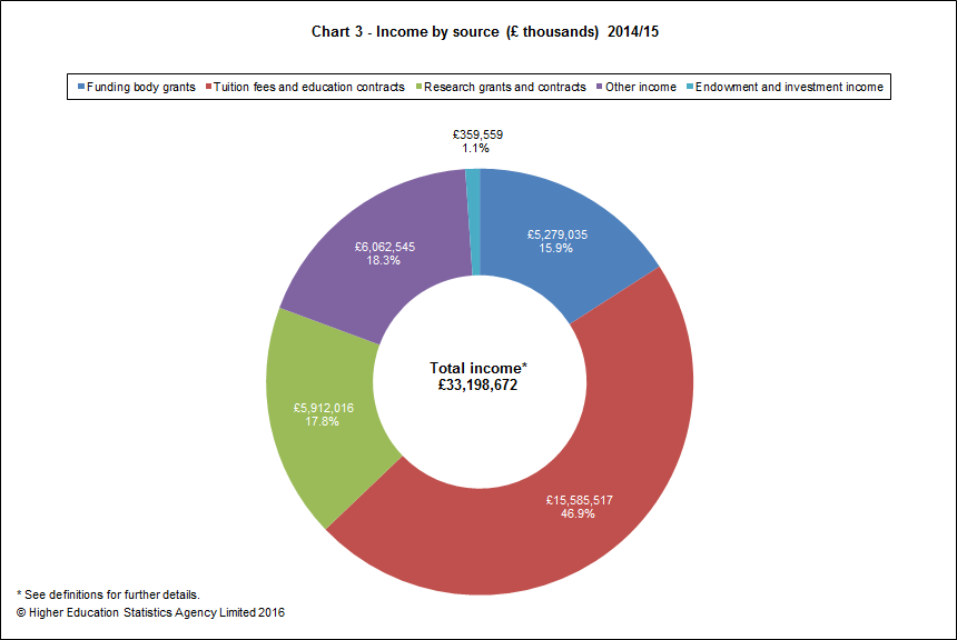 Income by source (£ thousands) 2014/15