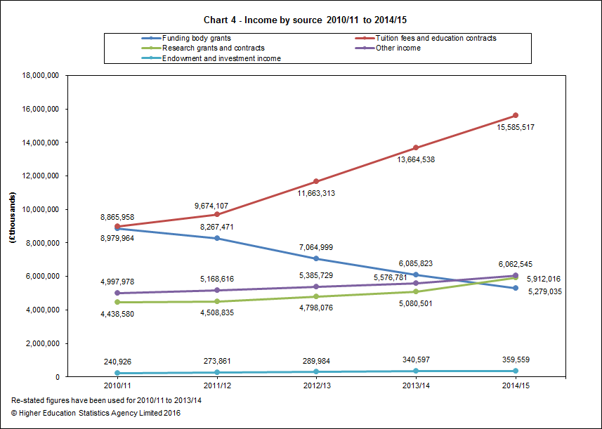 Income by source 2010/11 to 2014/15
