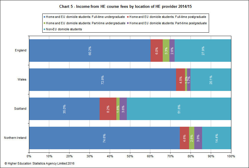 Income from HE course fees by location of HE provider 2014/15