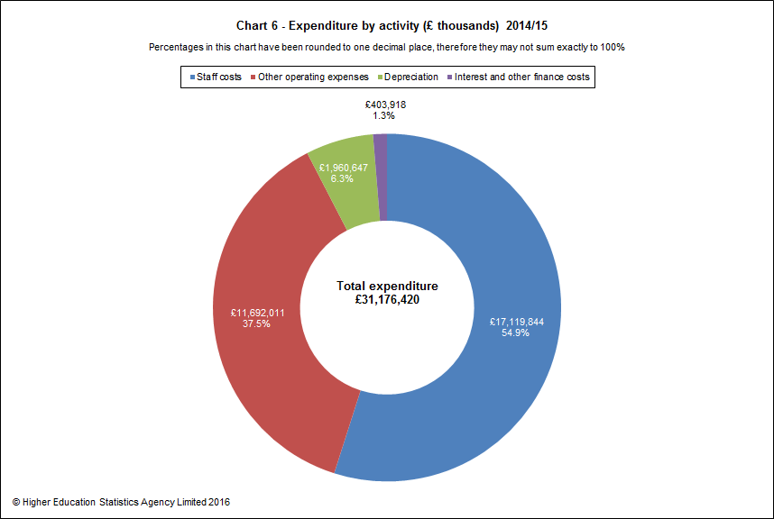 Expenditure by activity (£ thousands) 2014/15