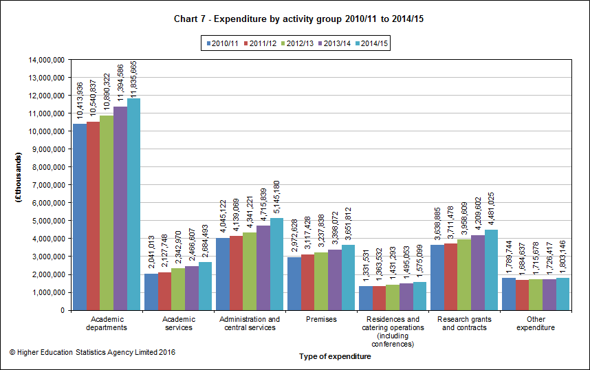 Expenditure by activity group 2010/11 to 2014/15