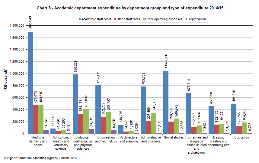 Academic department expenditure by department group and type of expenditure 2014/15