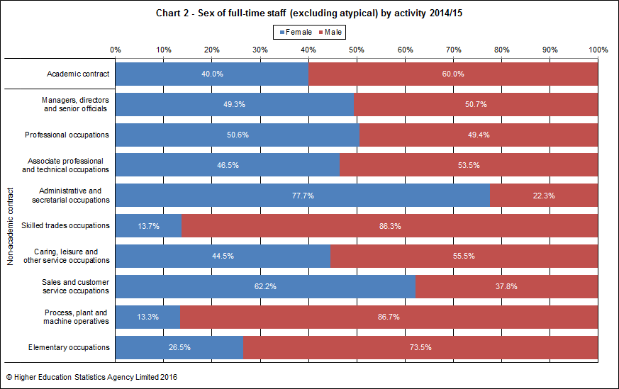 Sex of full-time staff (excluding atypical) by activity 2014/15
