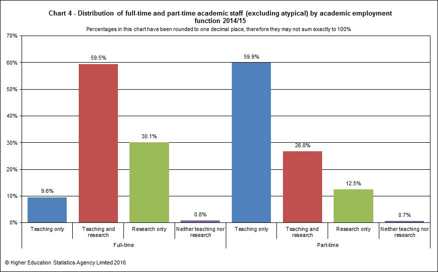 Distribution of full-time and part-time academic staff (excluding atypical) by academic employment function 2014/15