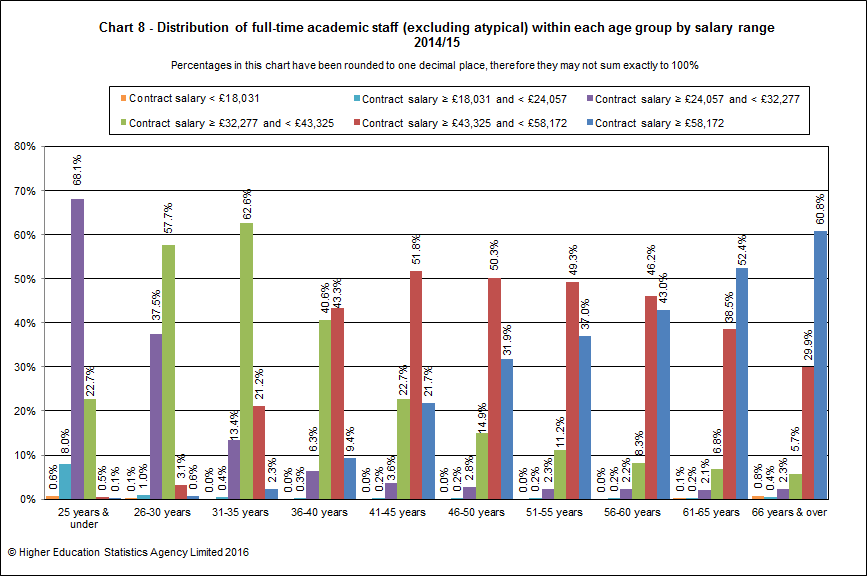 Distribution of full-time academic staff (excluding atypical) within each age group by salary range 2014/15