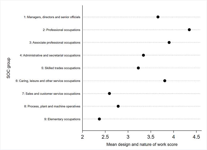 Mean design and nature of work score by SOC group - the two measures broadly correlate but the subjective score for SOC group 6 Caring, leisure and other service occupations is higher that for SOC group 1 Managers, directors and senior officials.