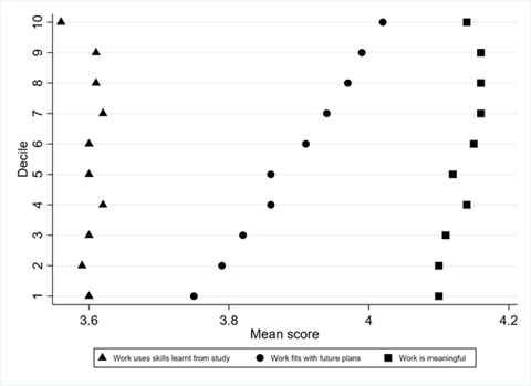 Scatter plot for England - "work fit with future plans" correlates with disadvantage but other graduate voice scores vary much less between disadvantage deciles.