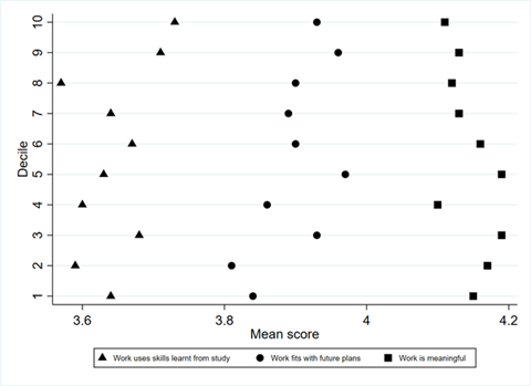 Scatter plot for Northern Ireland - No clear relationship between graduate voice scores and and disadvantaged
