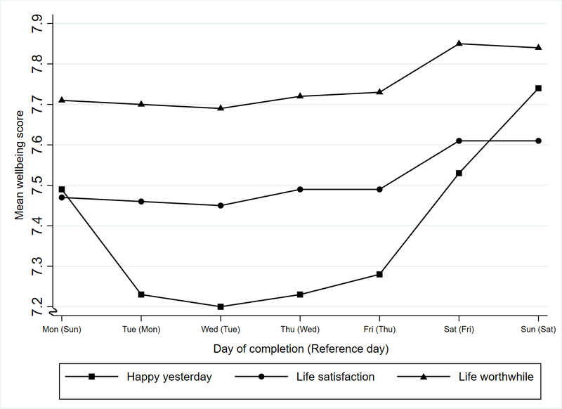 Line chart showing mean scores for wellbeing questions on each day of the week. Life satisfaction and Life worthwhile scores rise slightly on Saturdays and Sundays. Happy yesterday scores are higher on Mondays and Saturdays and highest on Sundays.