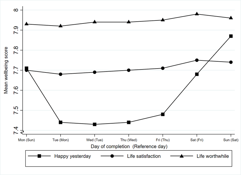 Wellbeing responses for telephone respondents. Life satisfaction and Life worthwhile scores rise slightly on Saturdays and Sundays. Happy yesterday scores are higher on Mondays and Saturdays and highest on Sundays