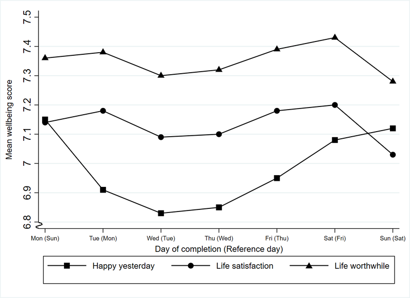 Wellbeing responses for desktop respondents. Life satisfaction and Life worthwhile scores dip slightly on Sundays. Happy yesterday scores are highest on Mondays and lowest on Wednesdays.