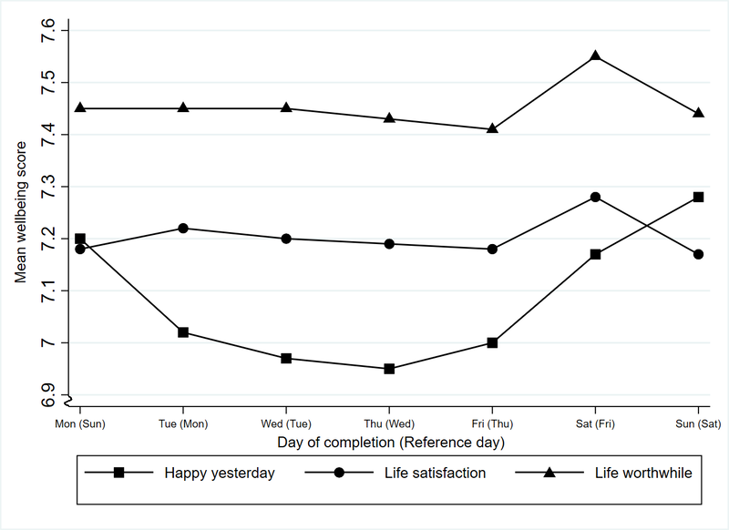 Wellbeing responses for mobile phone respondents. Life satisfaction and Life worthwhile rise slightly on Saturdays. Happy yesterday scores are highest on Sundays and lowest on Thursdays.