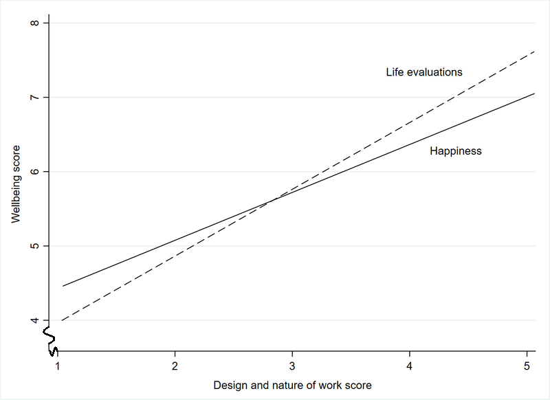 It is expected that wellbeing survey that evaluate life in general will rise more steeply than happiness scores as scores for the design and nature of work increase.