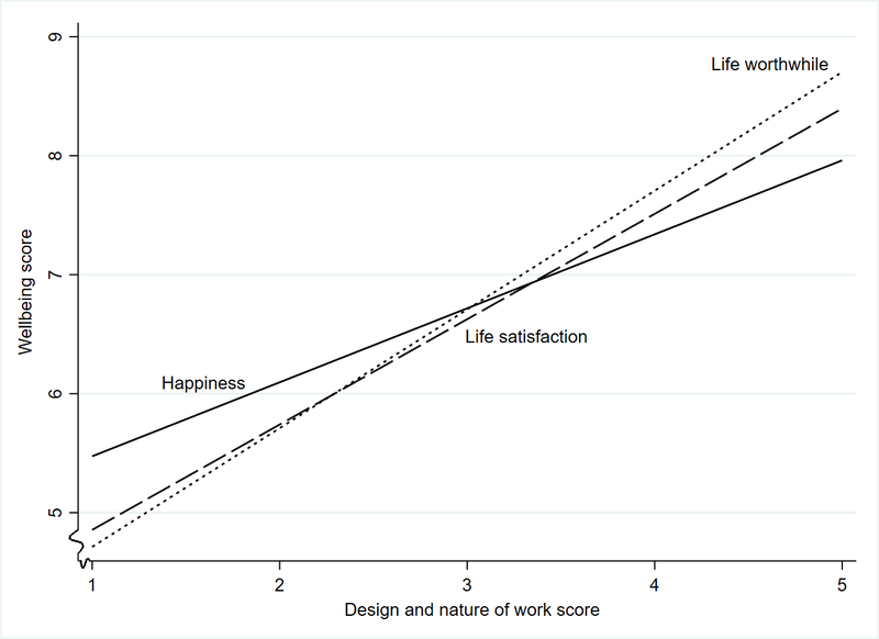 As expected, results show that wellbeing survey questions that evaluate life in general rise more steeply than happiness as scores for the design and nature of work increase.