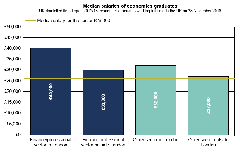 chart showing 4 columns of median salaries