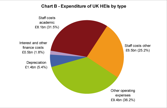 Expenditure of UK HEIs by Type