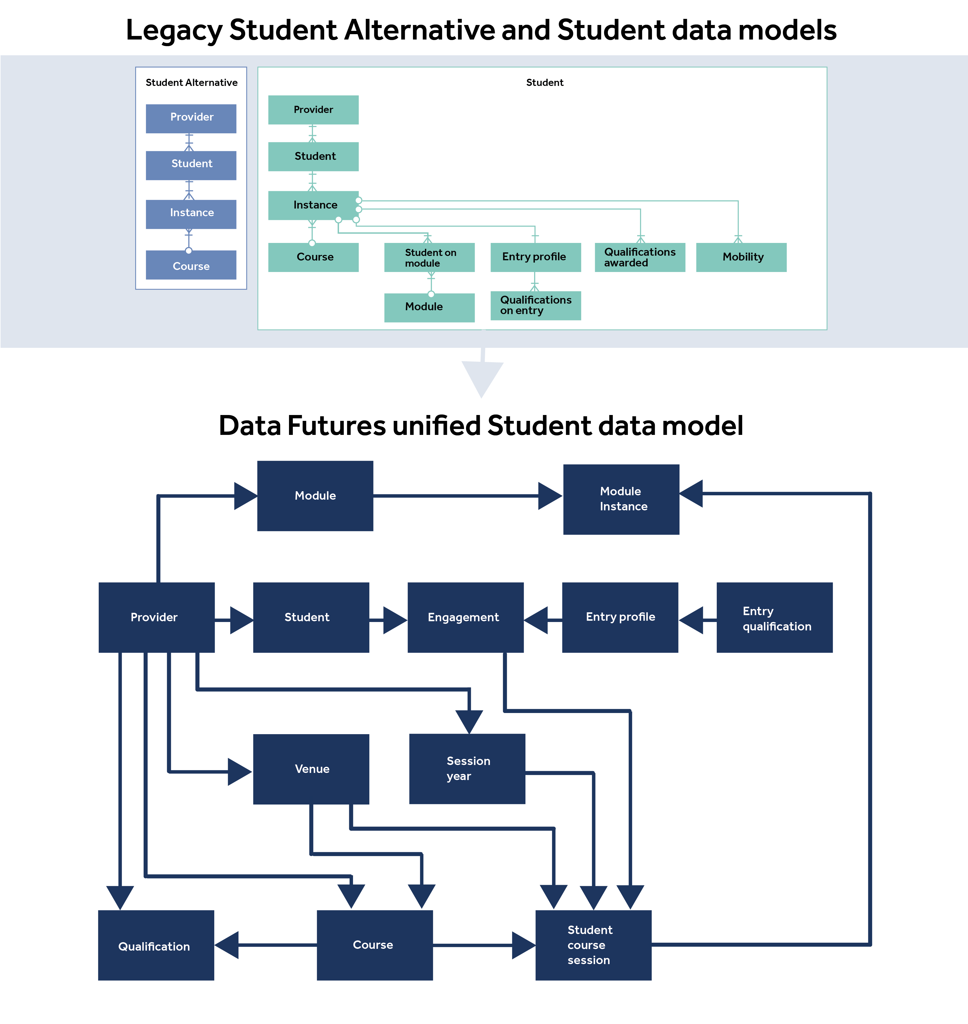 Data Futures model diagram showing updated entities and flow of data