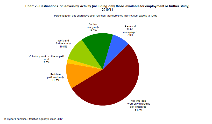 Destinations of leavers by activity (including only those available for employment or further study) 2010/11