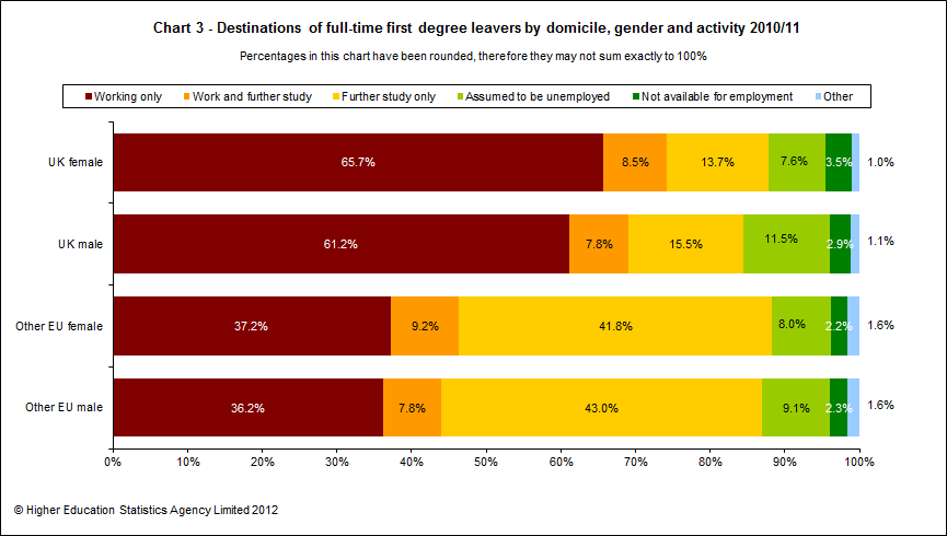 Destinations of full-time first degree leavers by domicile, gender and activity 2010/11