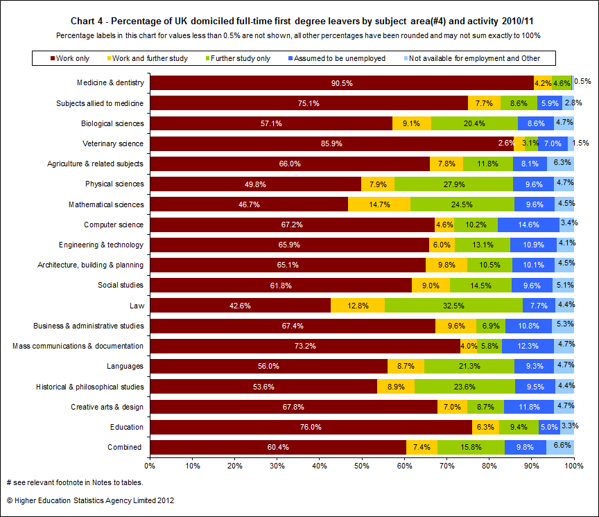 Percentage of UK domiciled full-time first degree leavers by subject area and activity 2010/11