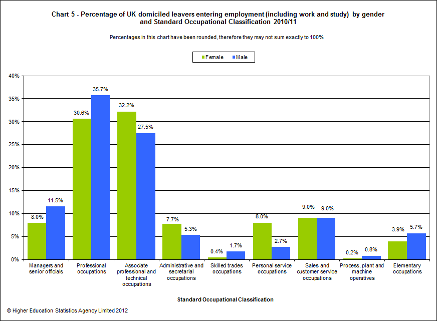 Percentage of UK domiciled leavers entering employment (including work and study) by gender and Standard Occupational Classification 2010/11