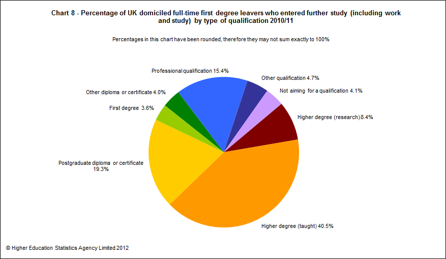 Percentage of UK domiciled full-time first degree leavers who entered further study (including work and study) by type of qualification 2010/11