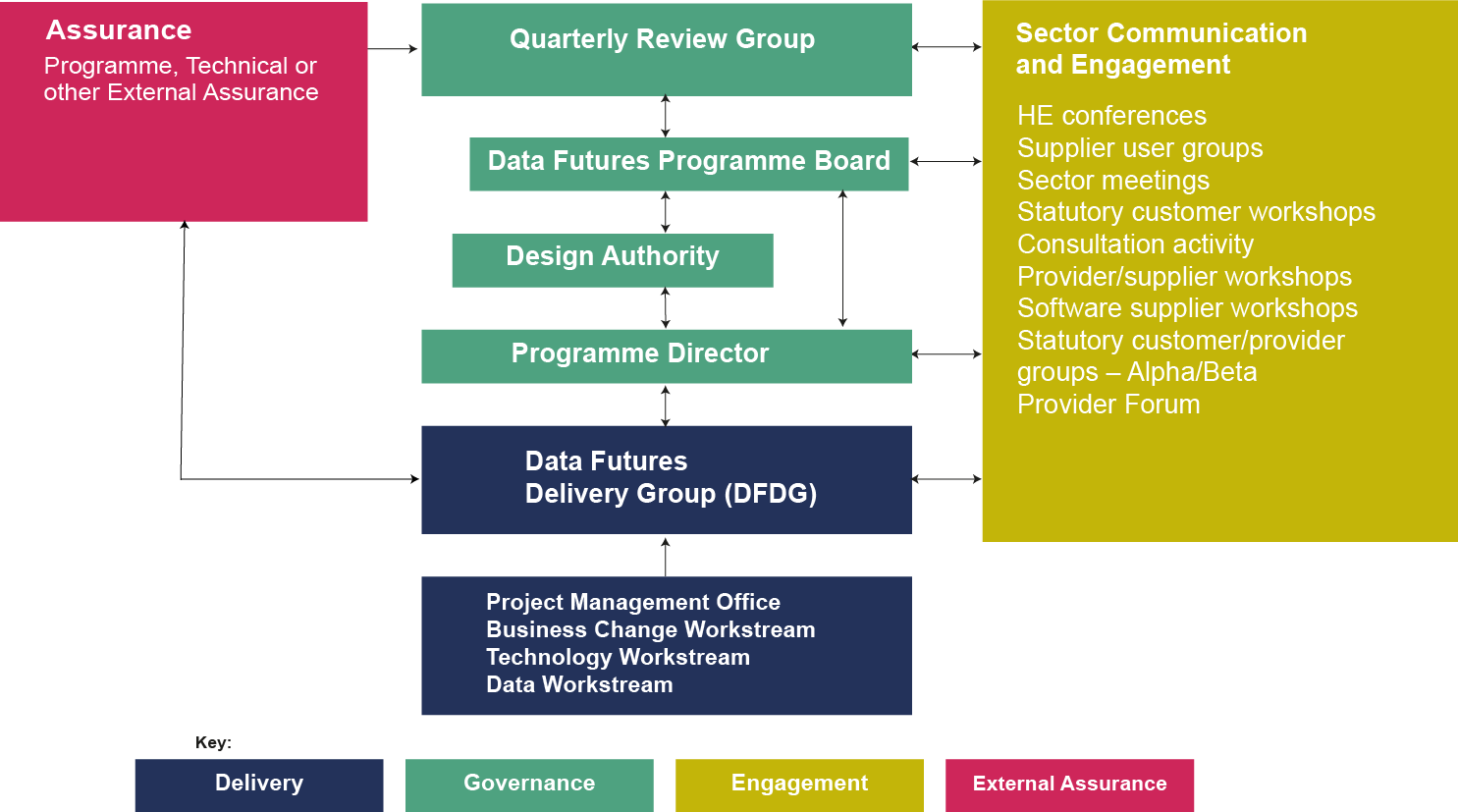 Data Futures governance diagram, represented by the Project Management office, Data Futures delivery Group, Programme director, Design Authority, programme board and quarterly programme review. Engagement and assurance feed into these structures.