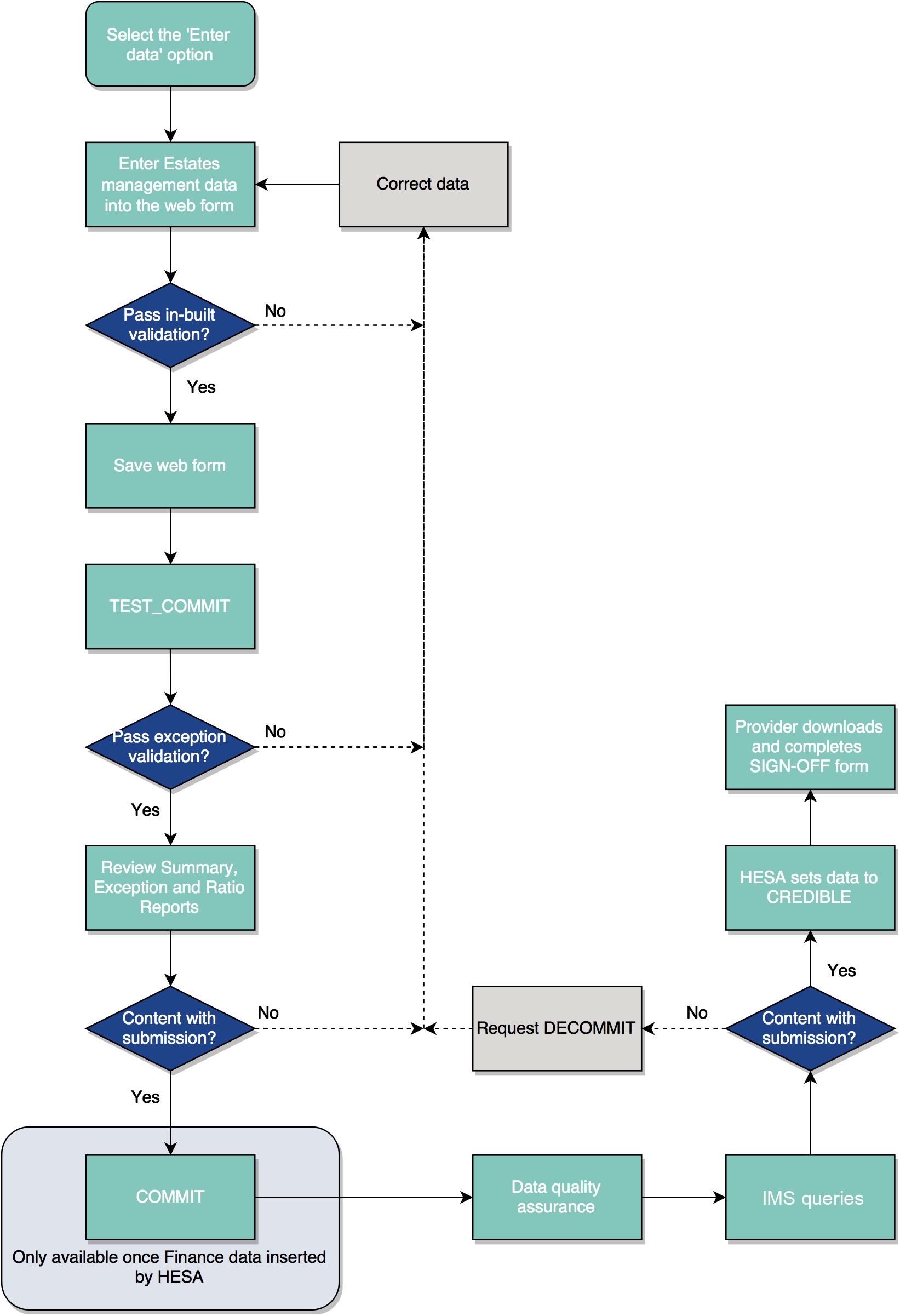 Estates data submission process diagram