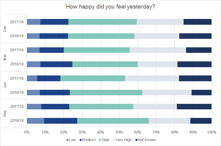 Graduates surveyed in March 2020 were less likely than March 2019 respondents to report very high levels of happiness.