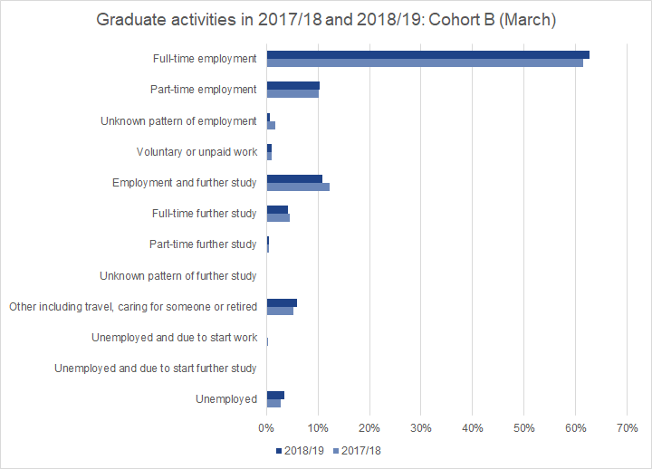 Graduates surveyed in March 2020 were more likely than March 2019 respondents to be unemployed.