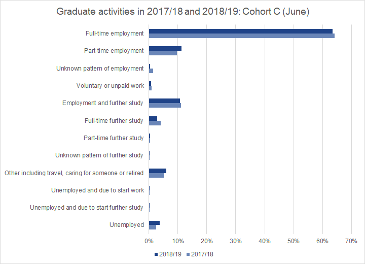 Graduates surveyed in June 2020 were more likely than June 2019 respondents to be unemployed.