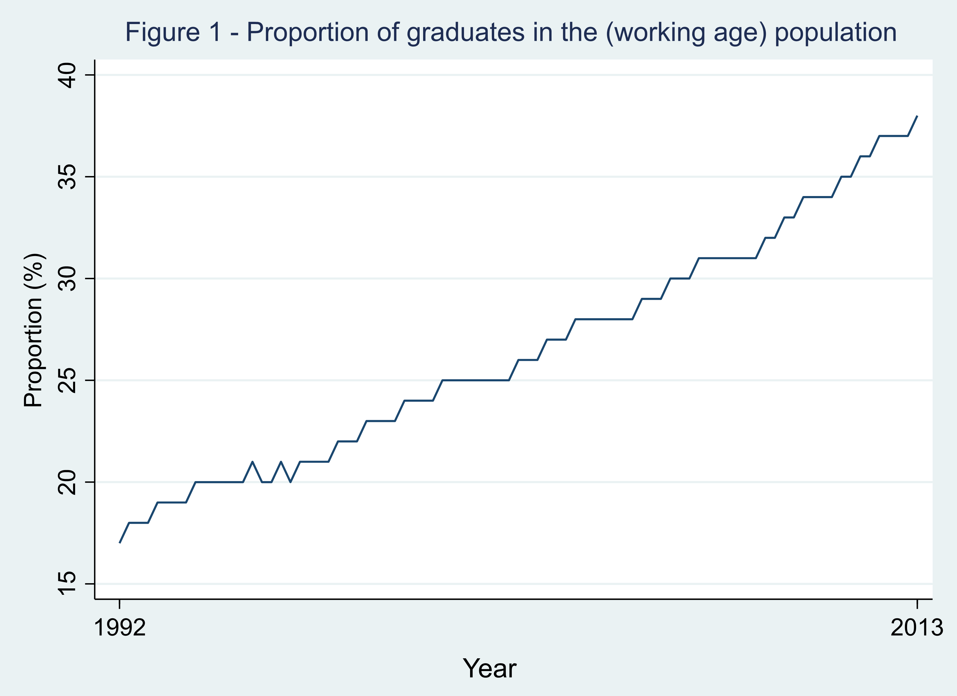 Line chart showing that the proportion of graduates in the working age population rose from 17% in 1992 to 38% in 2013