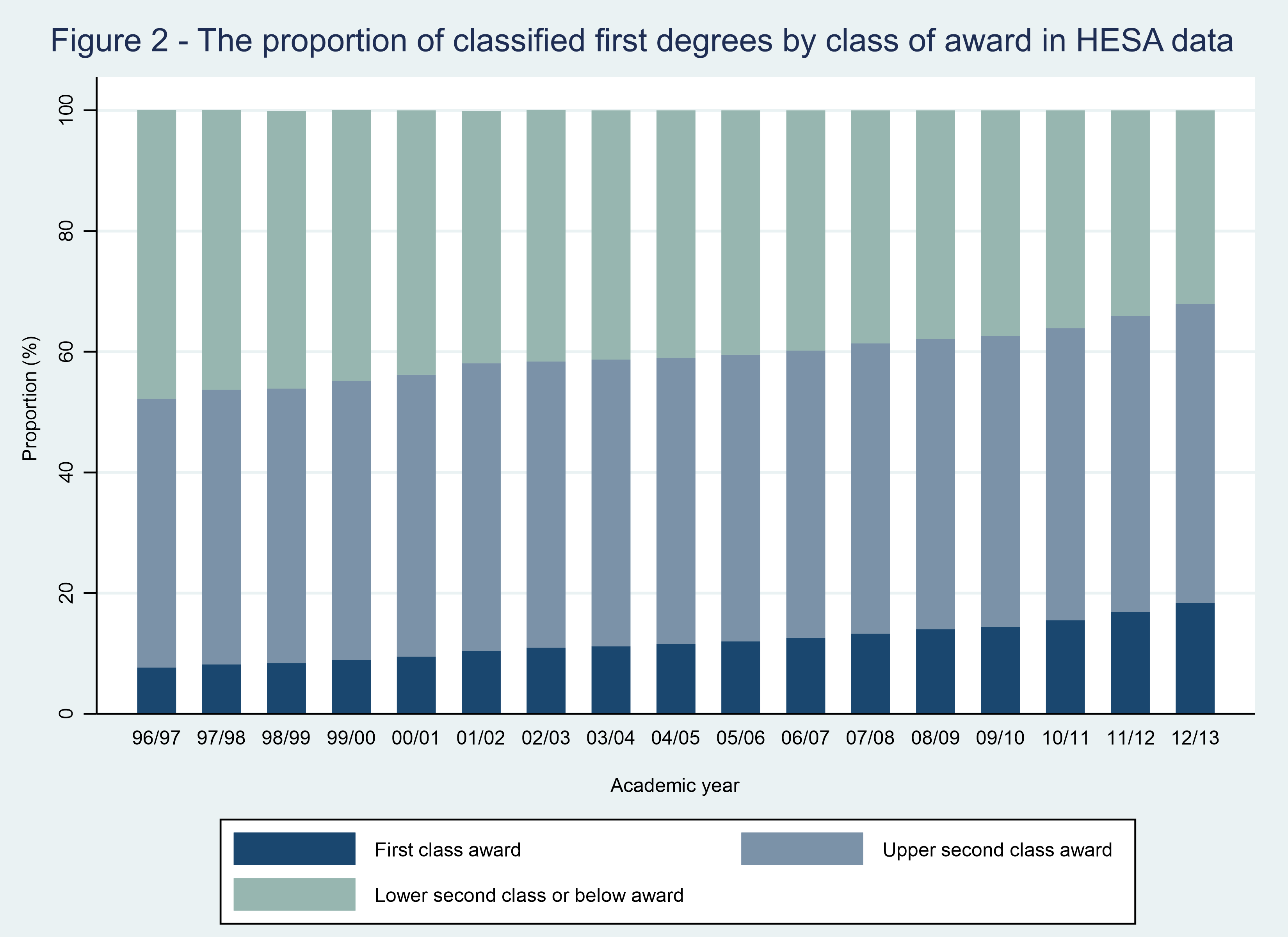 Stacked bar chart that shows the proportion of graduates awarded a first or upper second class degree rose from 52% in 1997 to 68% in 2013.