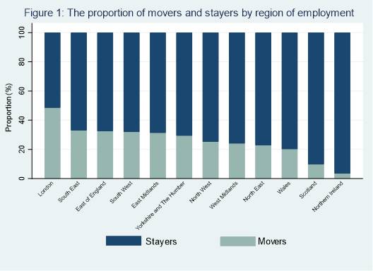 Stacked column chart showing proportions of movers and stayers by region of employment. Trends described in the text below.