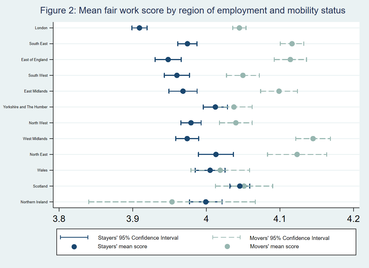 Chart comparing the fair work scores of movers and stayers in each region of employment. Trends described in the text below.