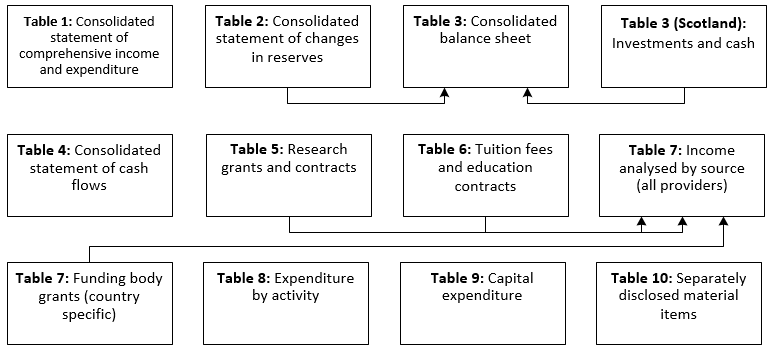 Diagram of how the finance tables link