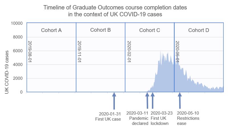 Cohorts C and D completed their HE courses during the first wave of the pandemic in the UK.