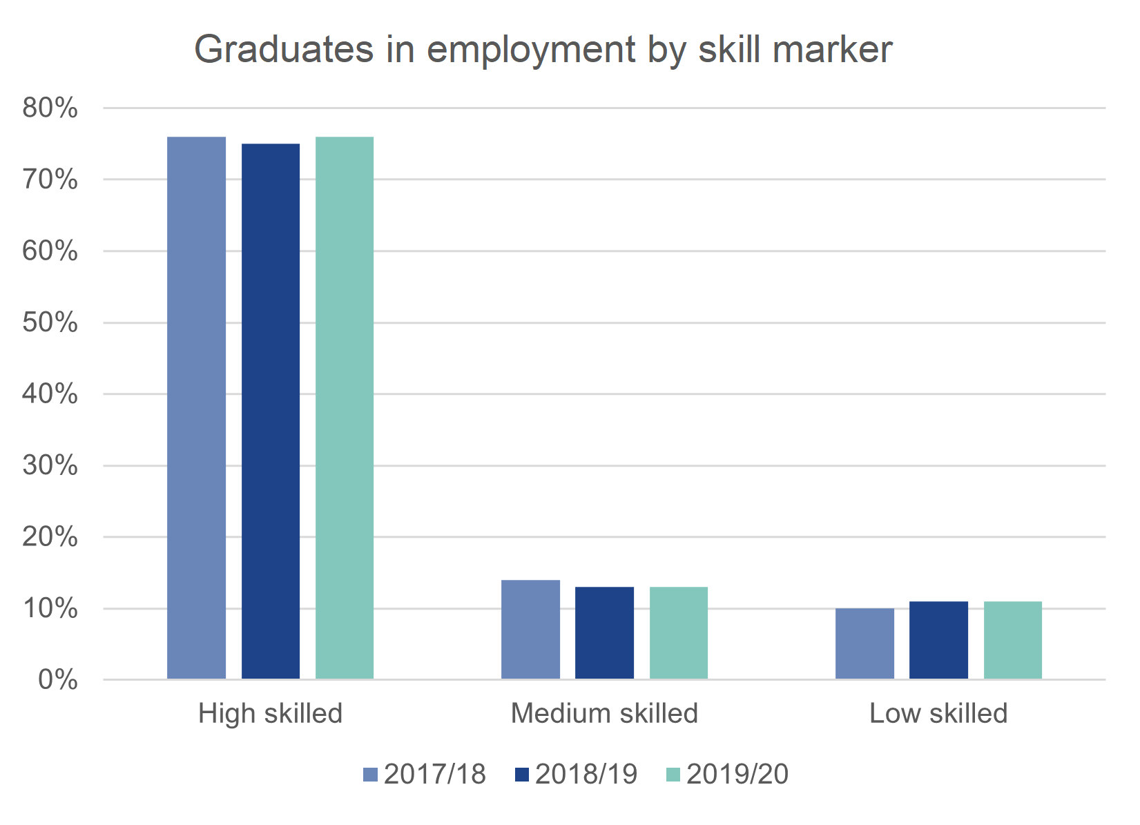 In all years of Graduate Outcomes over 75% of employed graduates were in high skilled occupations (SOC groups 1-3)