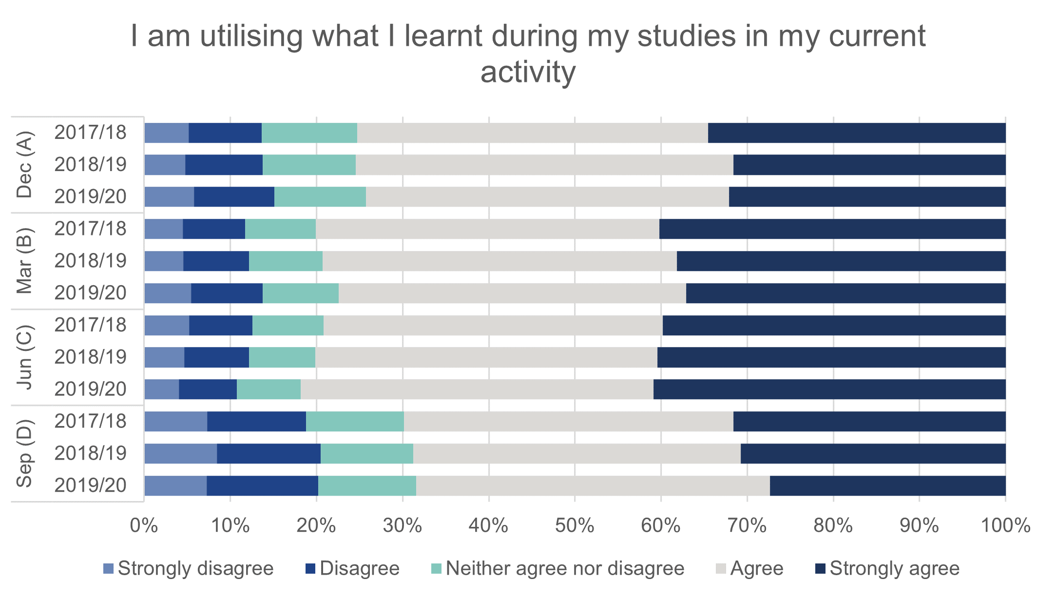 Stacked bar chart showing proportions of graduates agreeing with statement. Trends described in text.