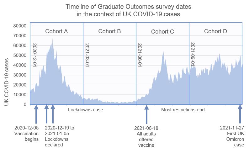 Cohort A were surveyed during the winter 2020/21 wave of covid cases. Cohorts C and D were surveyed in summer and autumn 2021 when the vaccine programme was running and before the Omicron variant became dominant