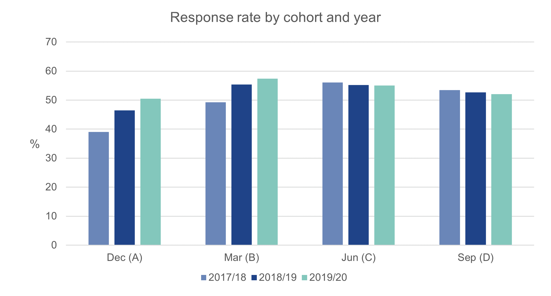 Response rates for Cohorts A and B increased annually from year 1 to year 3. Rates for Cohorts C and D reduced annually.
