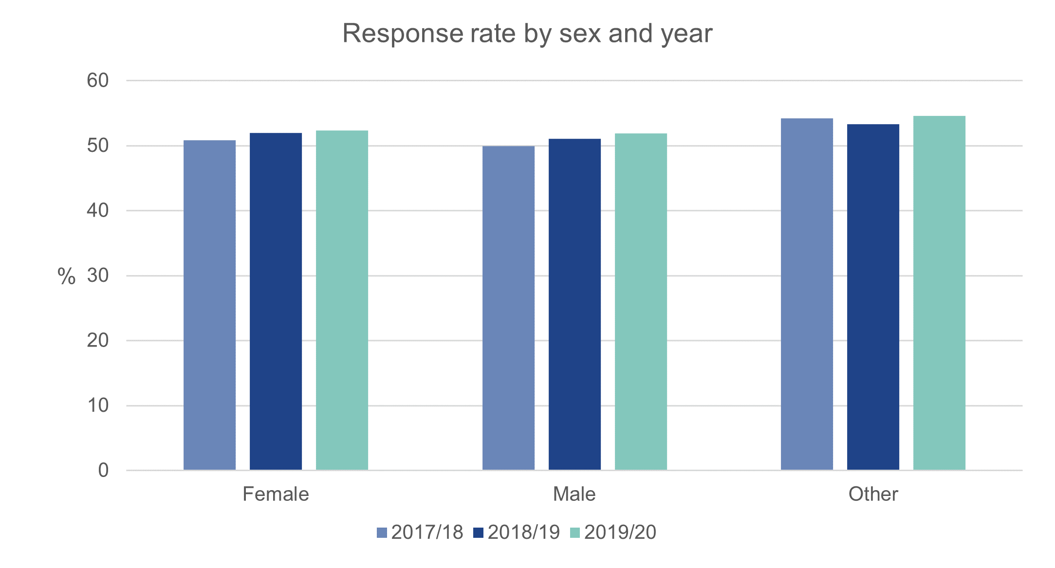 there is very little difference between response rates for male and female graduates (slightly higher for females)