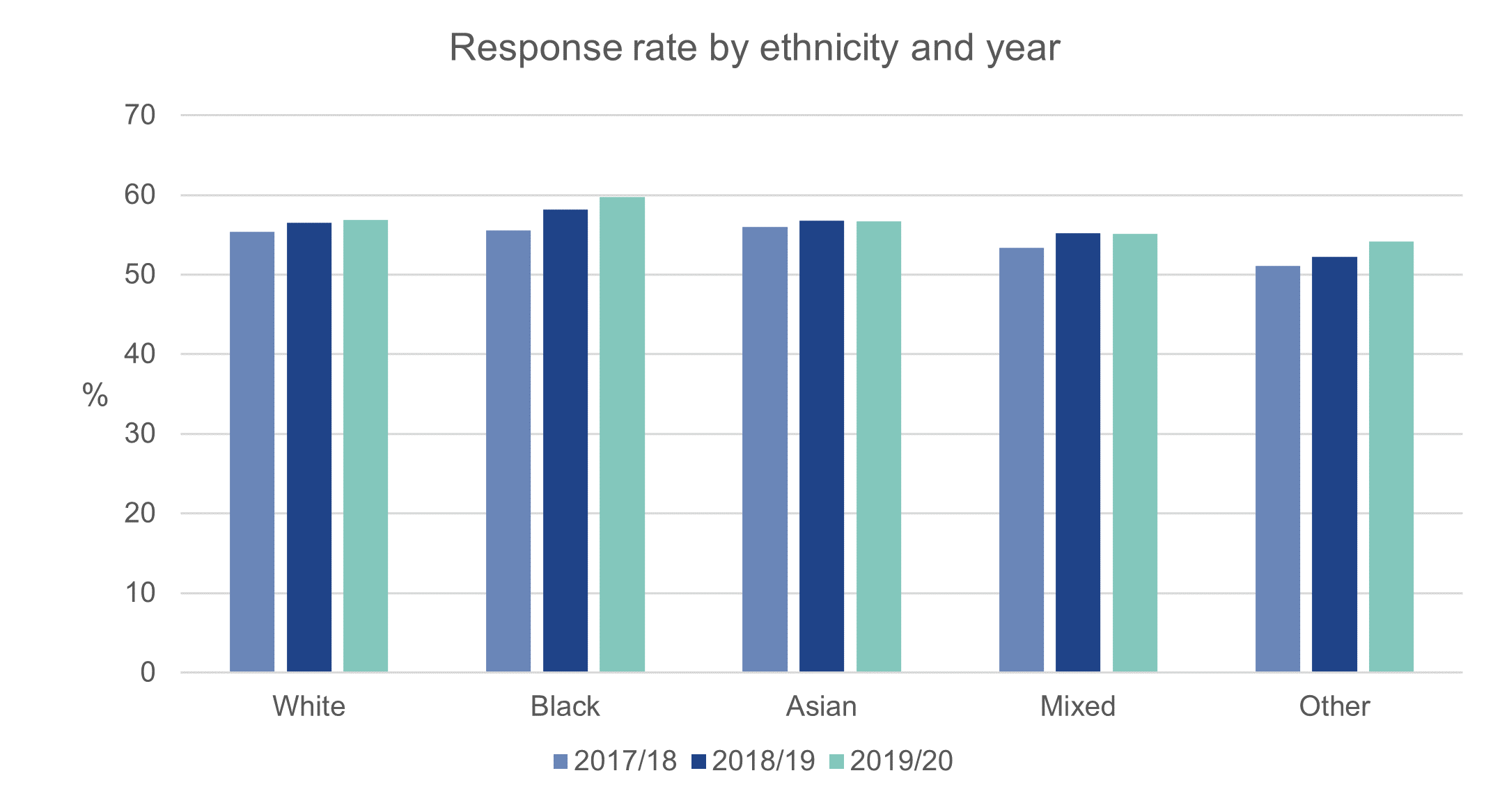 Response rates increased annually among Black and White graduates, with little change for other ethnicities