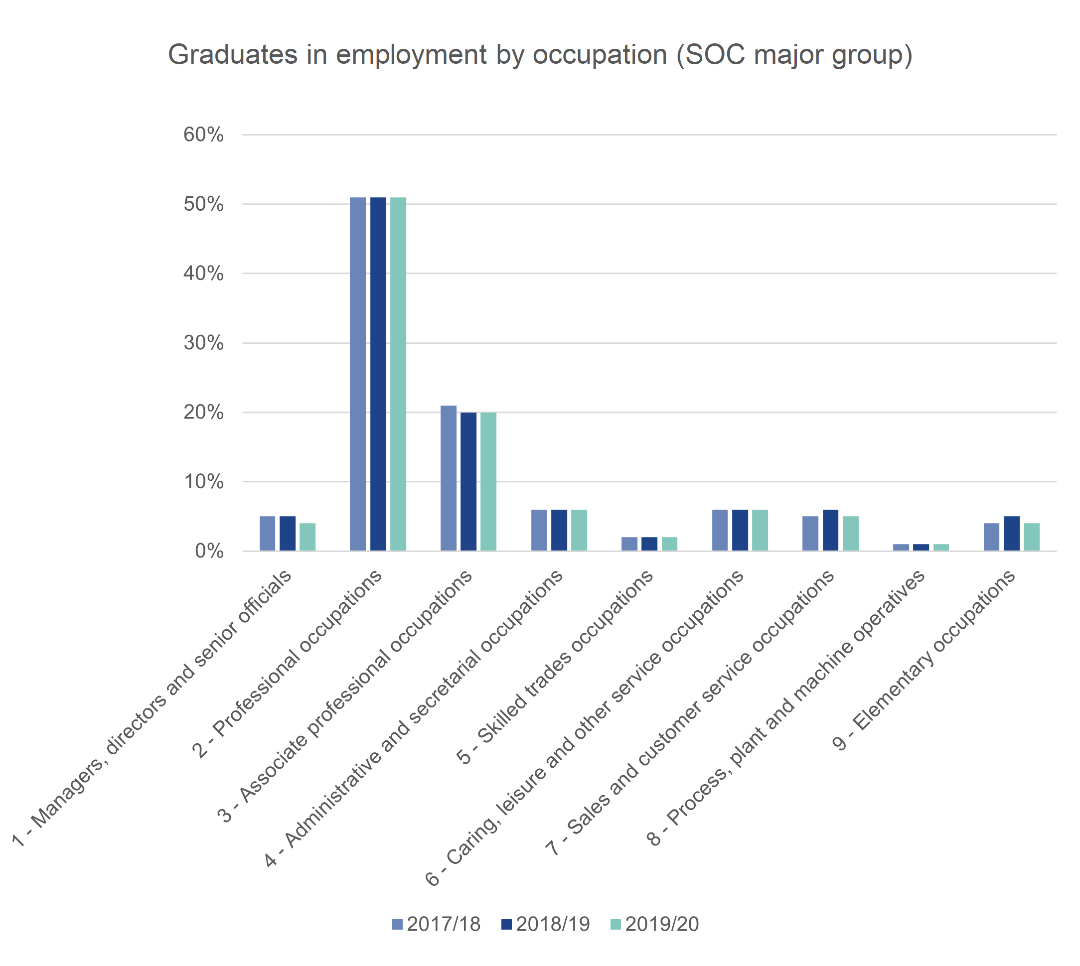 In all years of Graduate Outcomes over 50% of employed graduates were in SOC group 2 (professional occupations) and over 20% in SOC group 3 (Associate professional occupations)