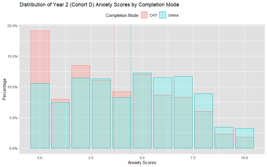 Column chart shows anxiety scores for Year 2 by completion mode. Lower scores were given over the phone (CATI) than online. The proportion of responses answering zero was lower than in year 1, but still much higher for CATI responses than online responses
