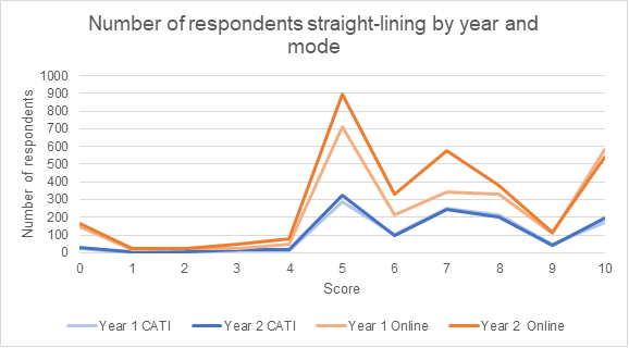 Chart showing the number of respondents who straight-lined each score within the subjective wellbeing questions. Trends are described in the following page text.