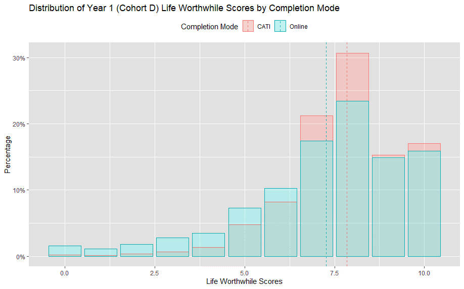 Column chart shows life worthwhile scores for Year 1 by completion mode. Higher scores were given over the phone (CATI) than online.