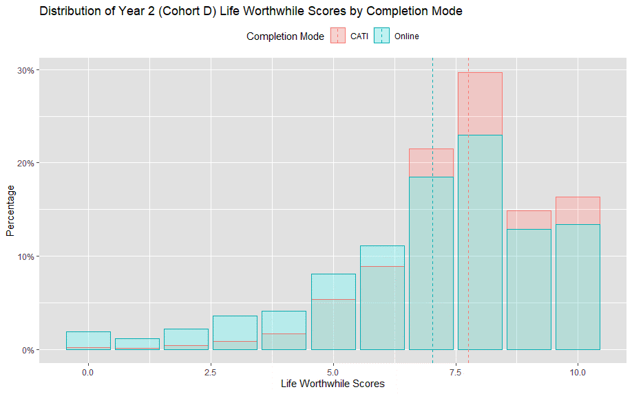 Column chart shows life worthwhile scores for Year 2 by completion mode. Higher scores were given over the phone (CATI) than online.